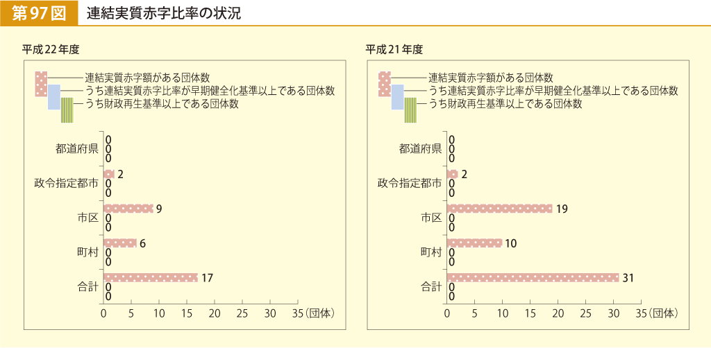 第97図 連結実質赤字比率の状況