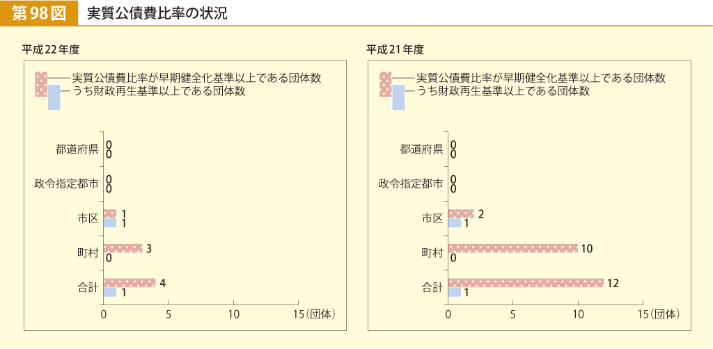 第98図 実質公債費比率の状況