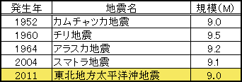 表6 1900年以降に世界で起きたM9．0以上の地震