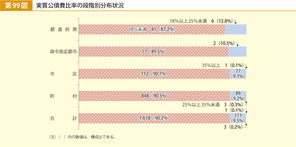 第99図 実質公債費比率の段階別分布状況