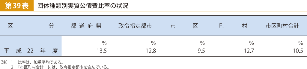 第39表 団体種類別実質公債費比率の状況