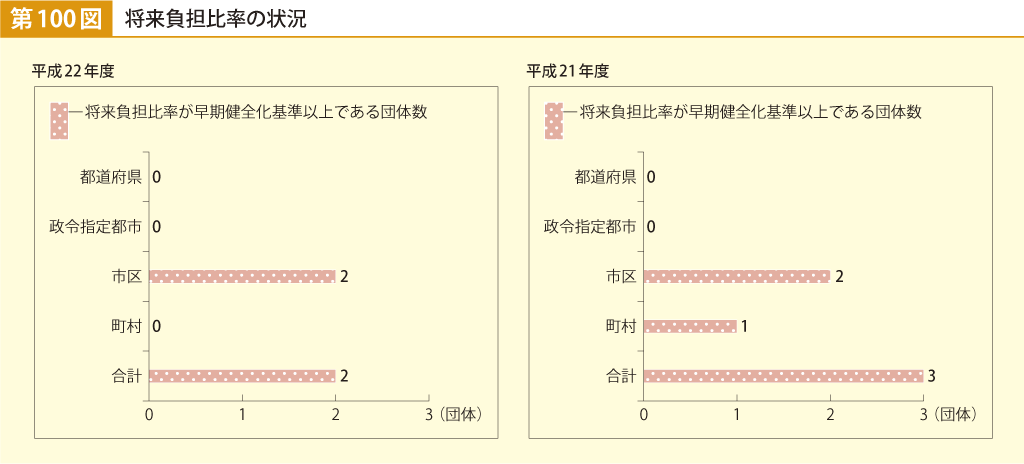 第100図 将来負担比率の状況