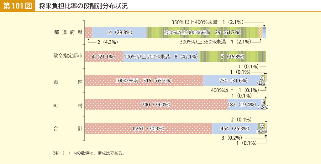 第101図 将来負担比率の段階別分布状況