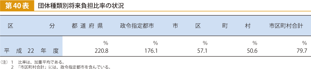 第40表 団体種類別将来負担比率の状況