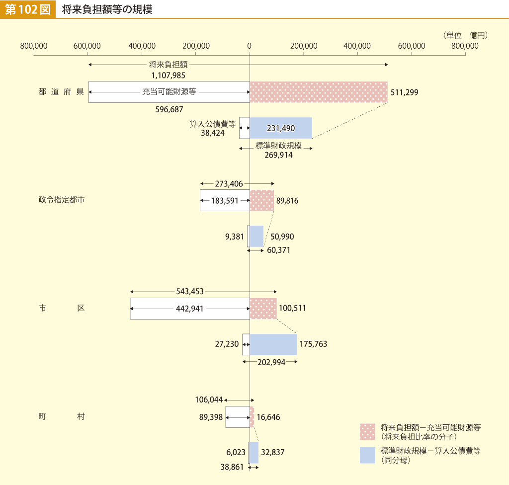 第102図 将来負担額等の規模