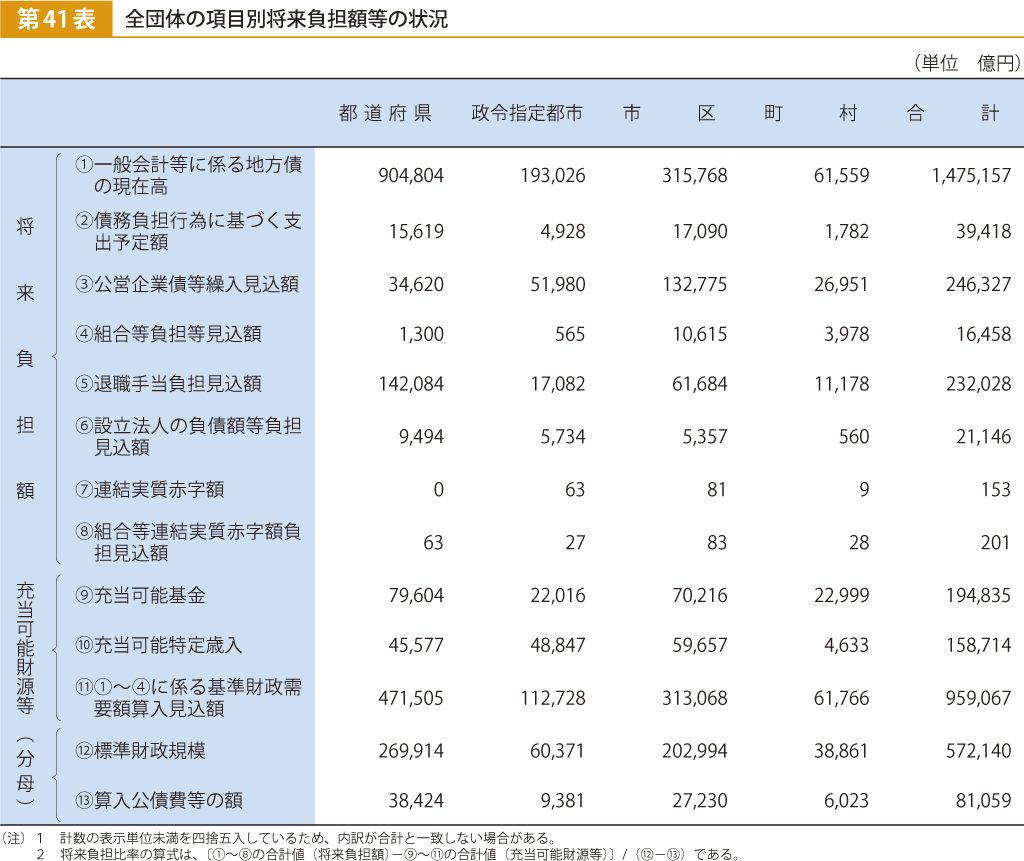 第41表 全団体の項目別将来負担額等の状況