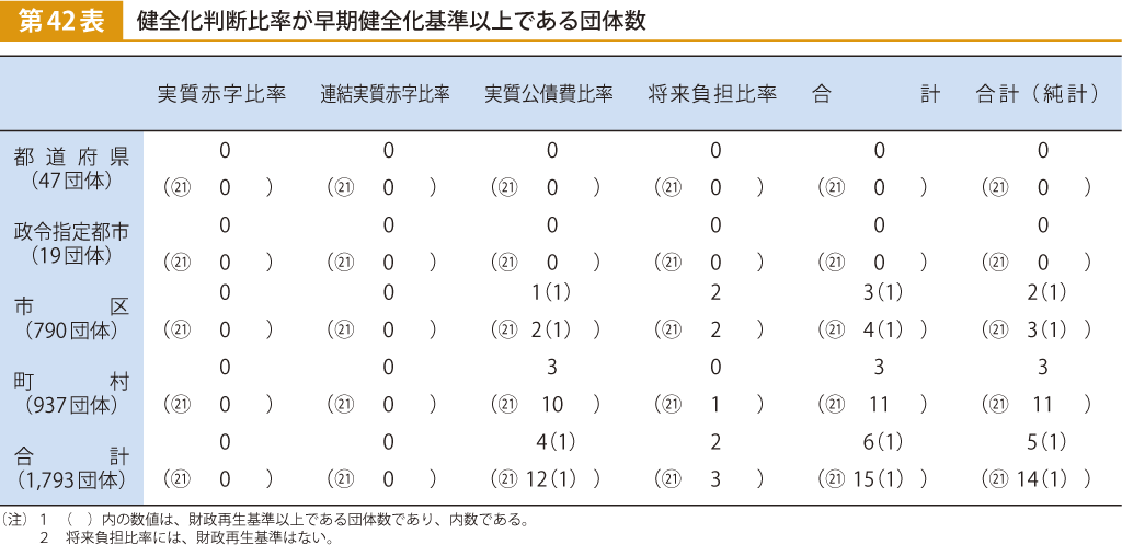 第42表 健全化判断比率が早期健全化基準以上である団体数