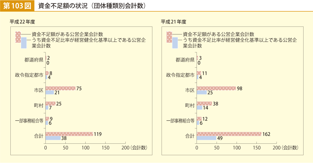 第103図 資金不足額の状況（団体種類別会計数）