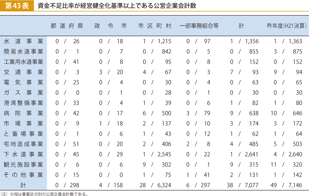 第43表 資金不足比率が経営健全化基準以上である公営企業会計数