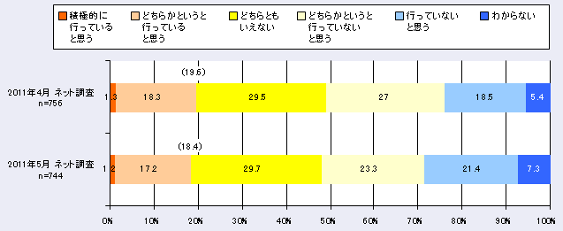 図7 国民への情報提供（原発事故に関し、科学者・学会等による意見表明が行われていると思うか）