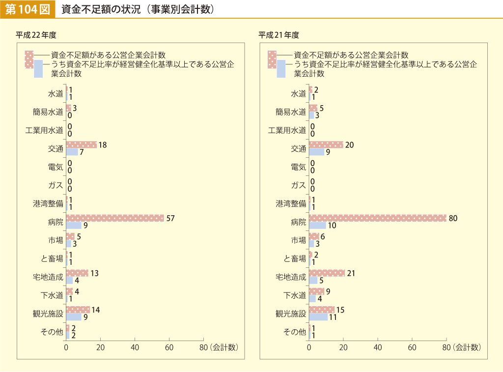 第104図 資金不足額の状況（事業別会計数）