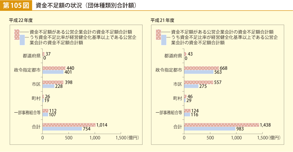 第105図 資金不足額の状況（団体種類別合計額）