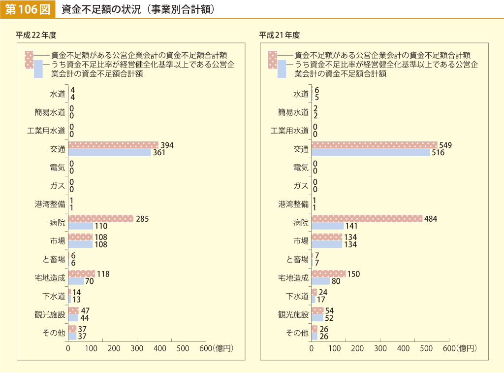 第106図 資金不足額の状況（事業別合計額）