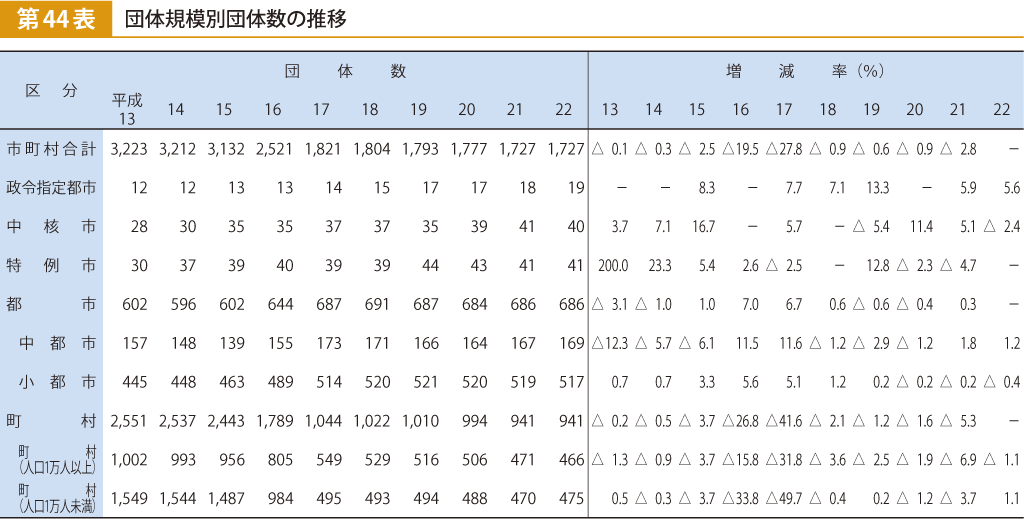 第44表 団体規模別団体数の推移