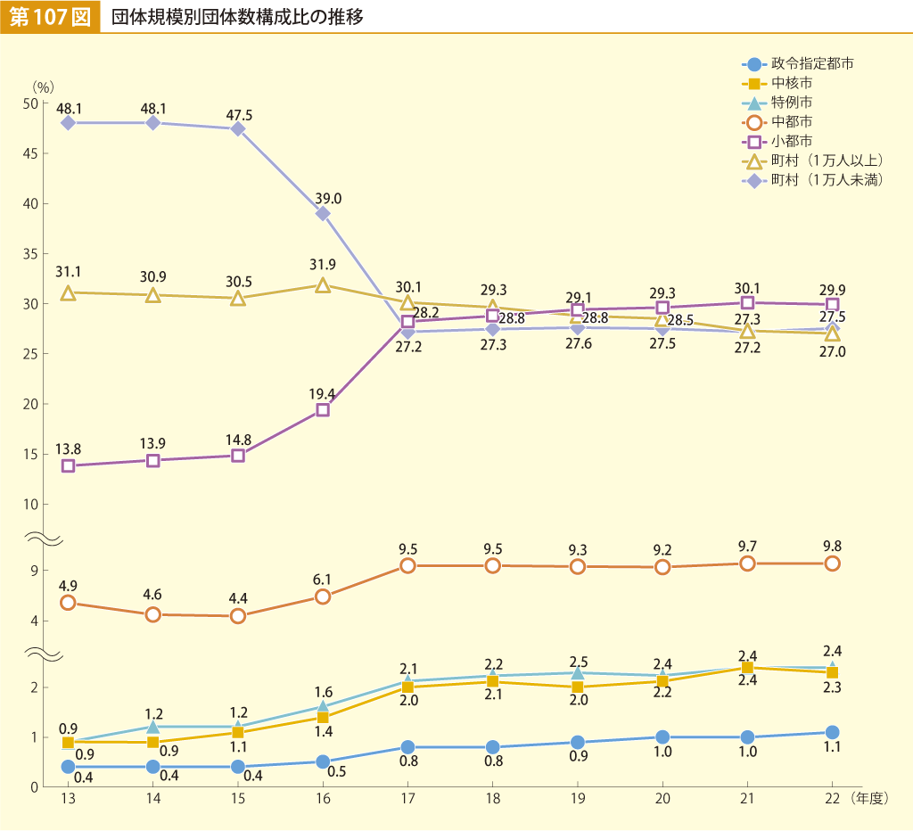 第107図 団体規模別団体数構成比の推移