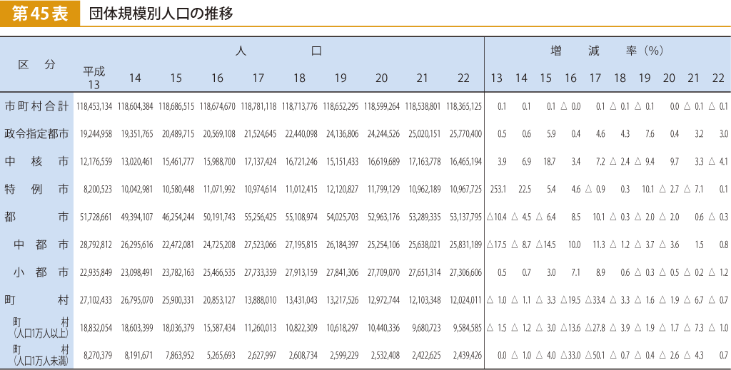 第45表 団体規模別人口の推移