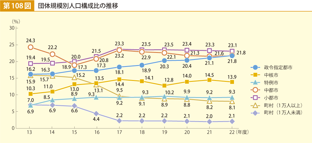 第108図 団体規模別人口構成比の推移