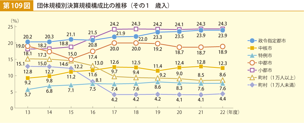 第109図 団体規模別決算規模構成比の推移 その1 歳入