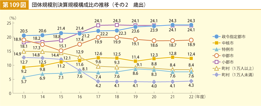 第109図 団体規模別決算規模構成比の推移 その2 歳出