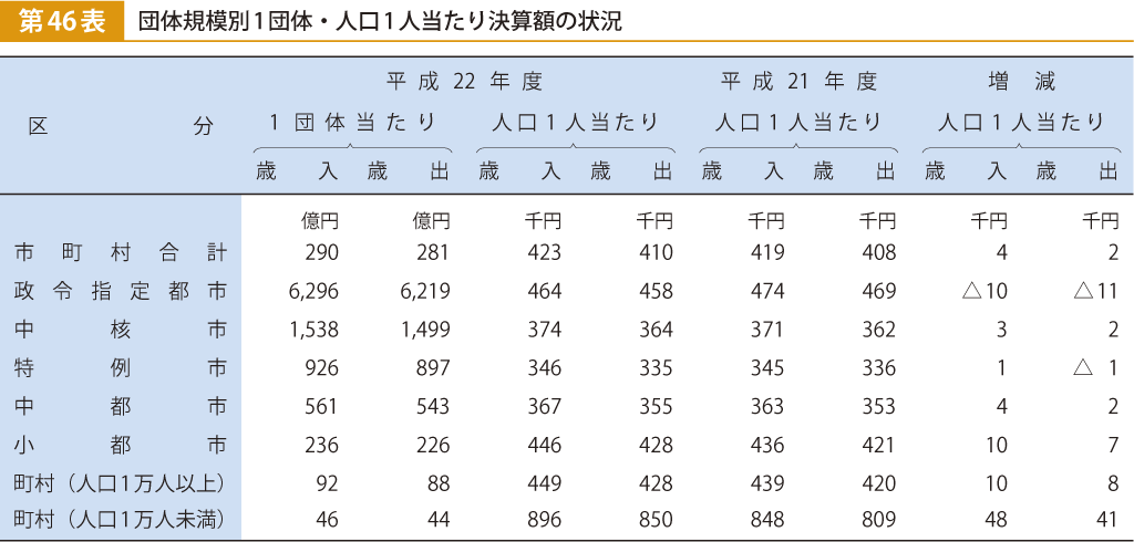 第46表 団体規模別1団体・人口1人当たり決算額の状況