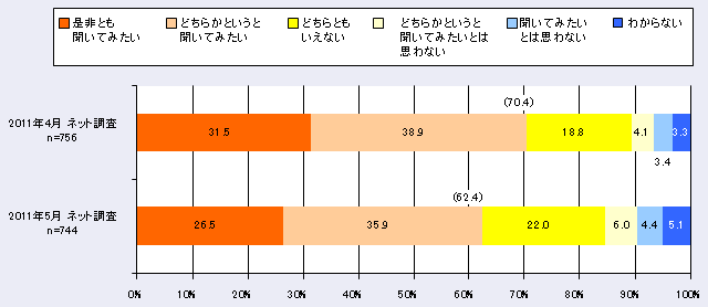 図7 国民への情報提供（原発事故に関し、科学者・学会等による意見表明を聞いてみたいと思うか）