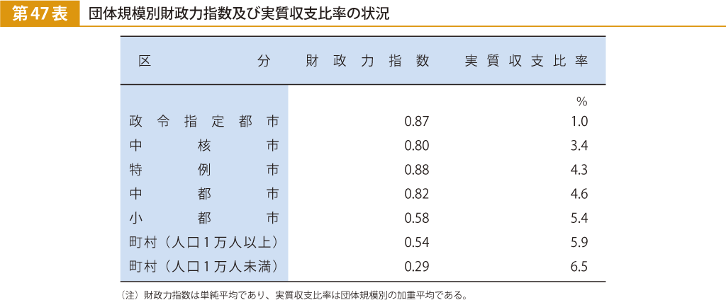 第47表 団体規模別財政力指数及び実質収支比率の状況