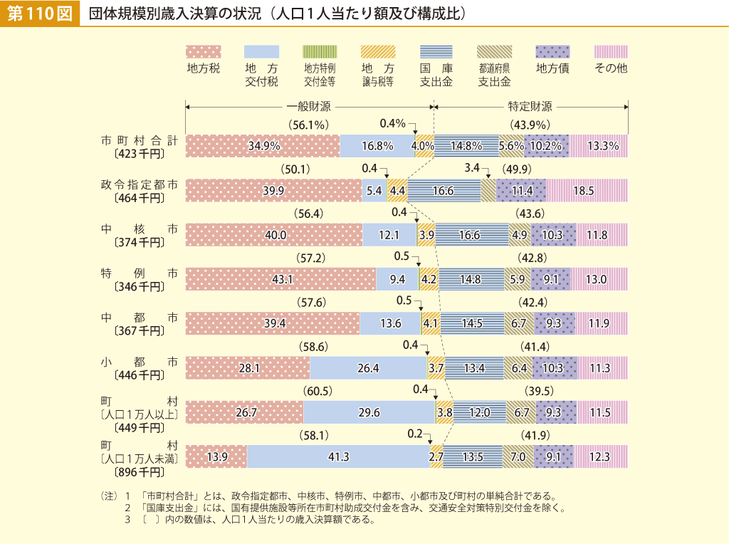 第110図 団体規模別歳入決算の状況（人口1人当たり額及び構成比）