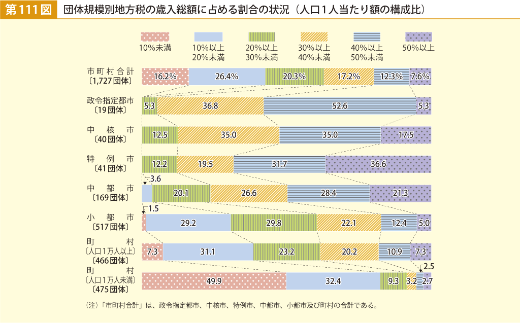 第111図 団体規模別地方税の歳入総額に占める割合の状況（人口1人当たり額の構成比）