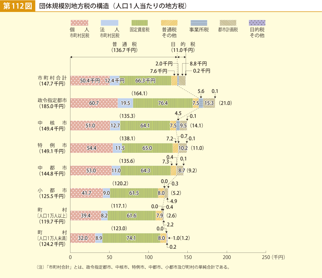 第112図 団体規模別地方税の構造（人口1人当たりの地方税）