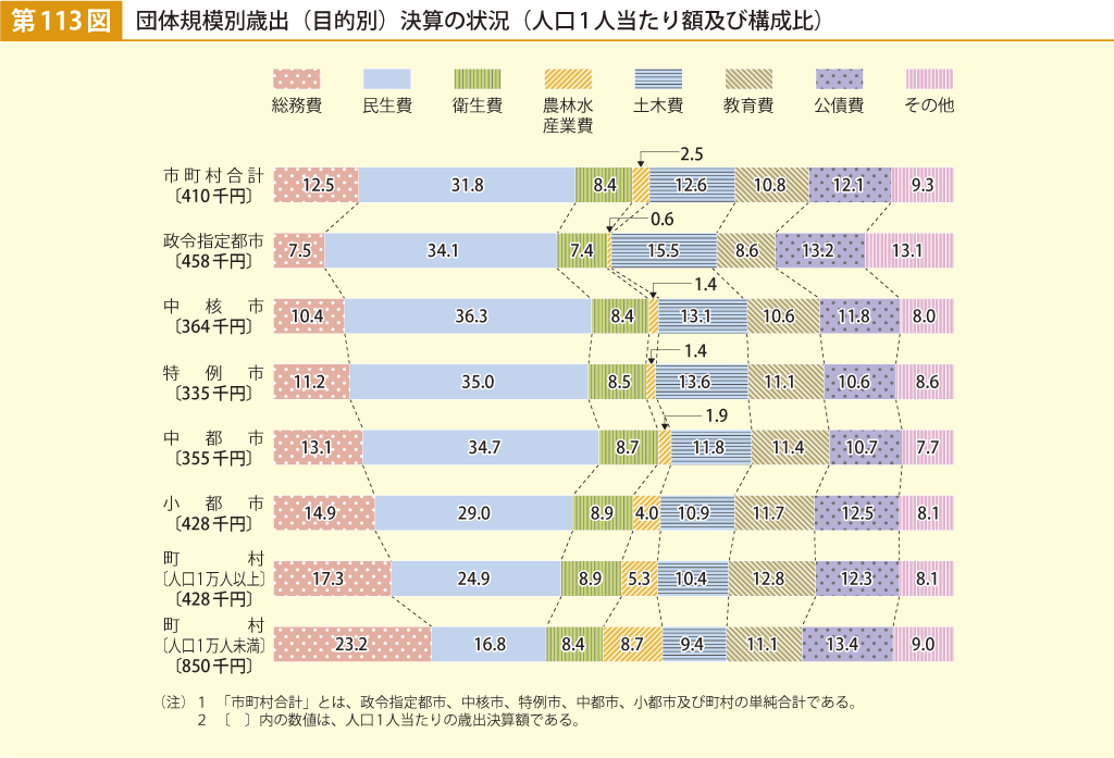 第113図 団体規模別歳出（目的別）決算の状況（人口1人当たり額及び構成比）