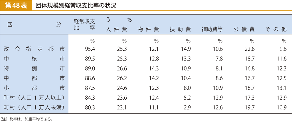 第48表 団体規模別経常収支比率の状況