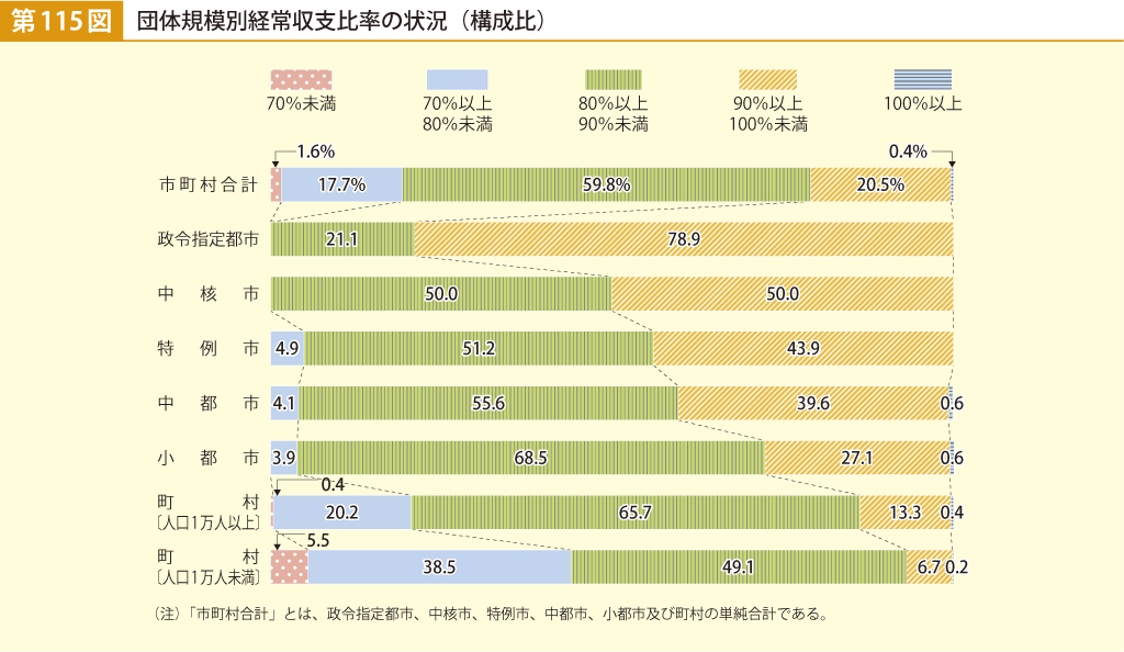 第115図 団体規模別経常収支比率の状況（構成比）