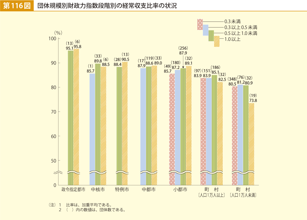 第116図 団体規模別財政力指数段階別の経常収支比率の状況