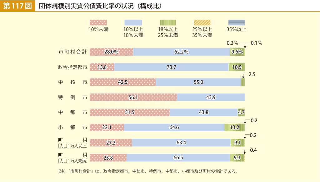 第117図 団体規模別実質公債費比率の状況（構成比）