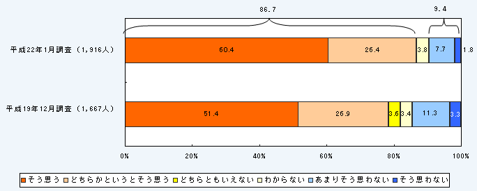 第1－1－1図 科学技術の発展に対する国民の期待（国際定期な競争力を高めるには、科学技術を発展させる必要がある）