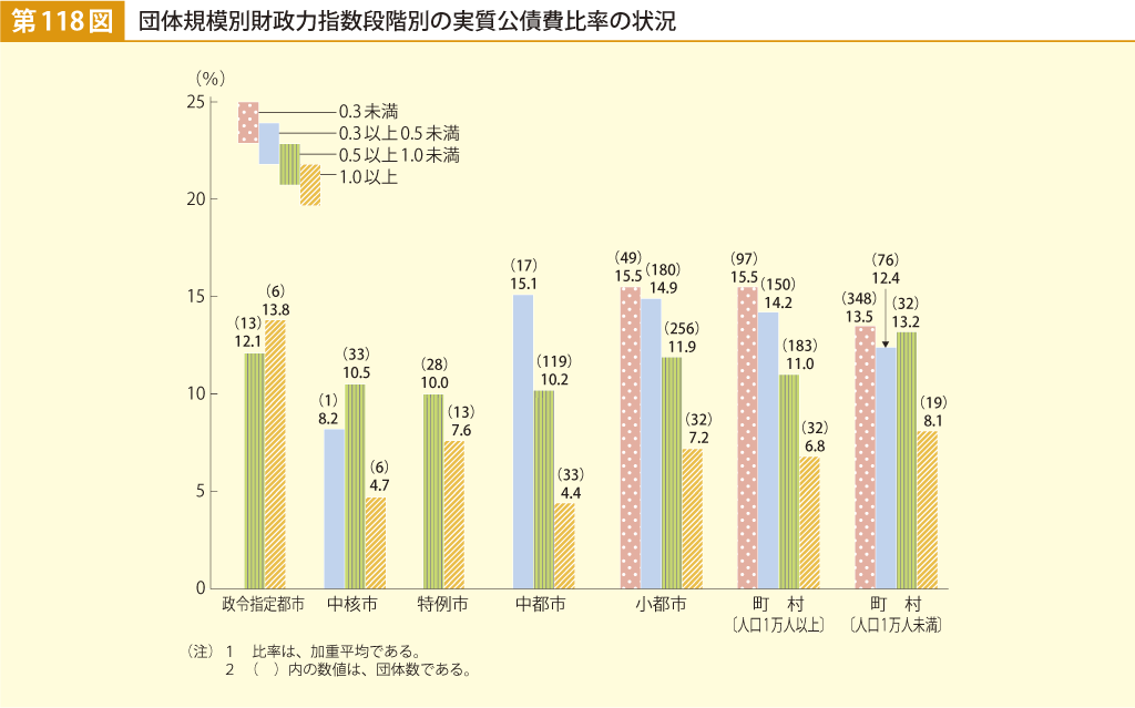 第118図 団体規模別財政力指数段階別の実質公債費比率の状況