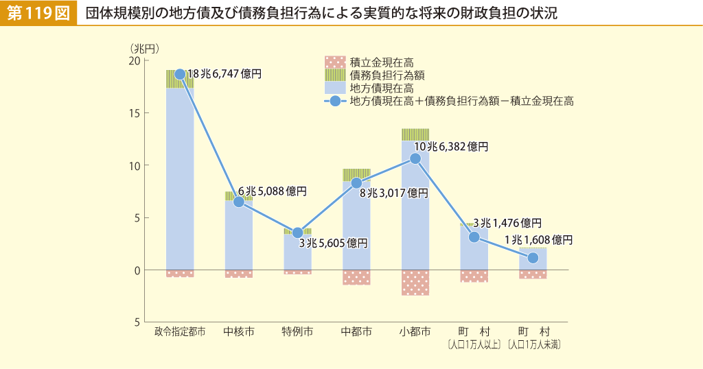 第119図 団体規模別の地方債及び債務負担行為による実質的な将来の財政負担の状況