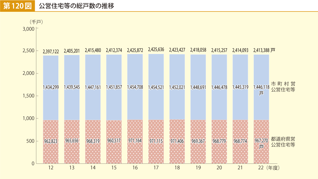 第120図 公営住宅等の総戸数の推移