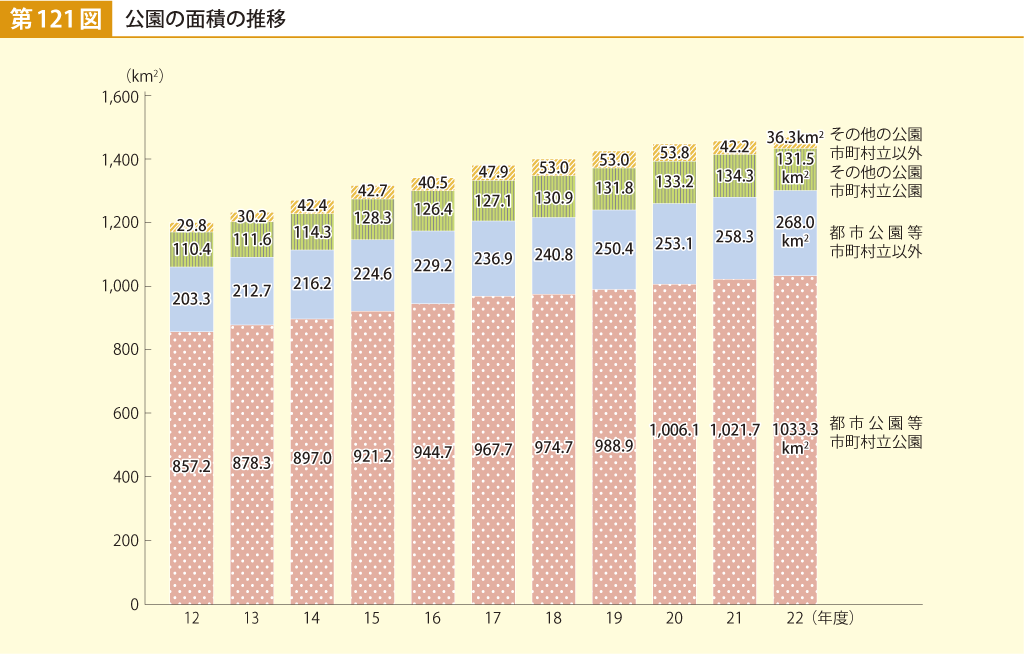第121図 公園の面積の推移