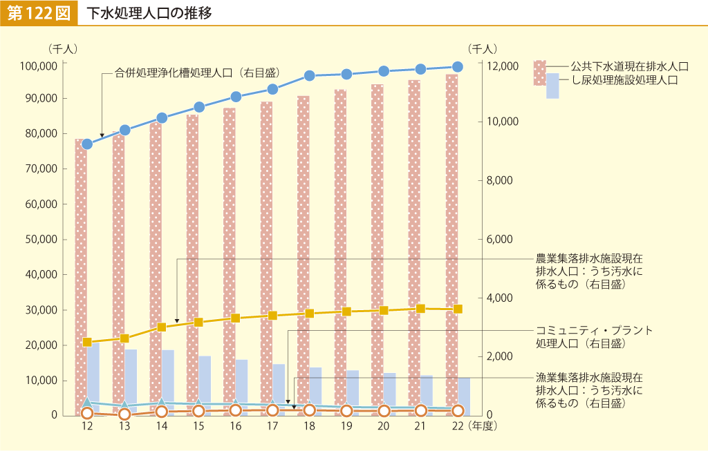 第122図 下水処理人口の推移