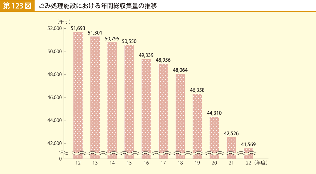 第123図 ごみ処理施設における年間総収集量の推移