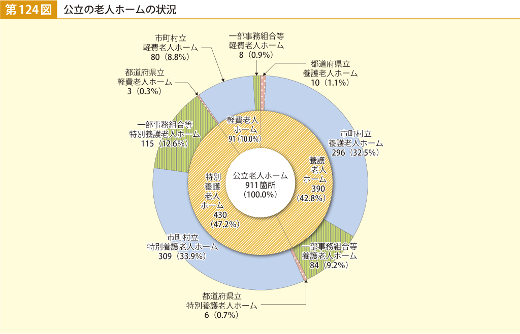 第124図 公立の老人ホームの状況