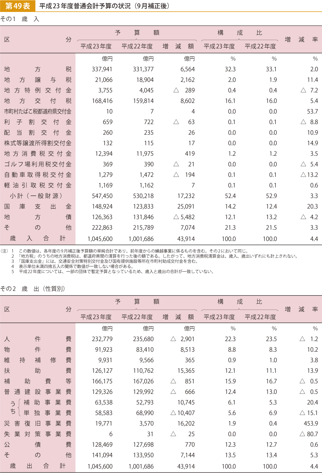 第49表 平成23年度普通会計予算の状況（9月補正後）