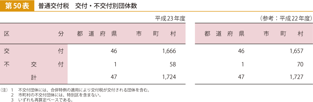 第50表 普通交付税 交付・不交付別団体数