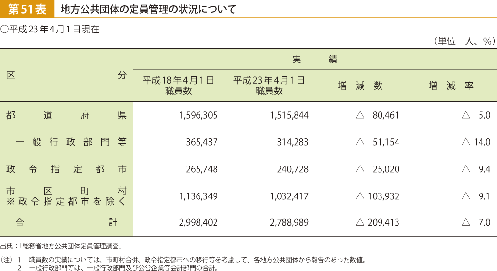 第51表 地方公共団体の定員管理の状況について