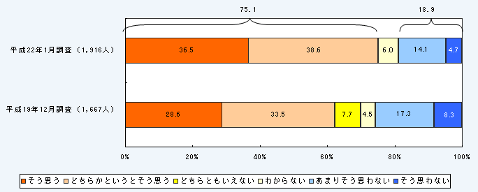 第1－1－1図 科学技術の発展に対する国民の期待（資源・エネルギー問題、環境問題、水、食糧問題、感染症問題などの社会の新たな問題は、さらなる科学の発展によって解決される）