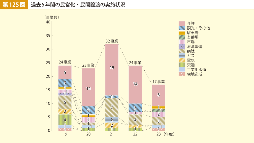 第125図 過去5年間の民営化・民間譲渡の実施状況