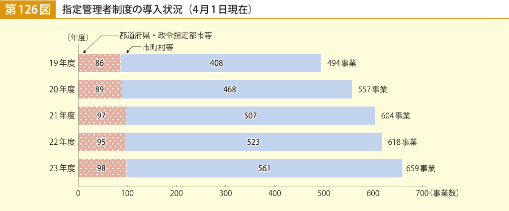 第126図 指定管理者制度の導入状況（4月1日現在）