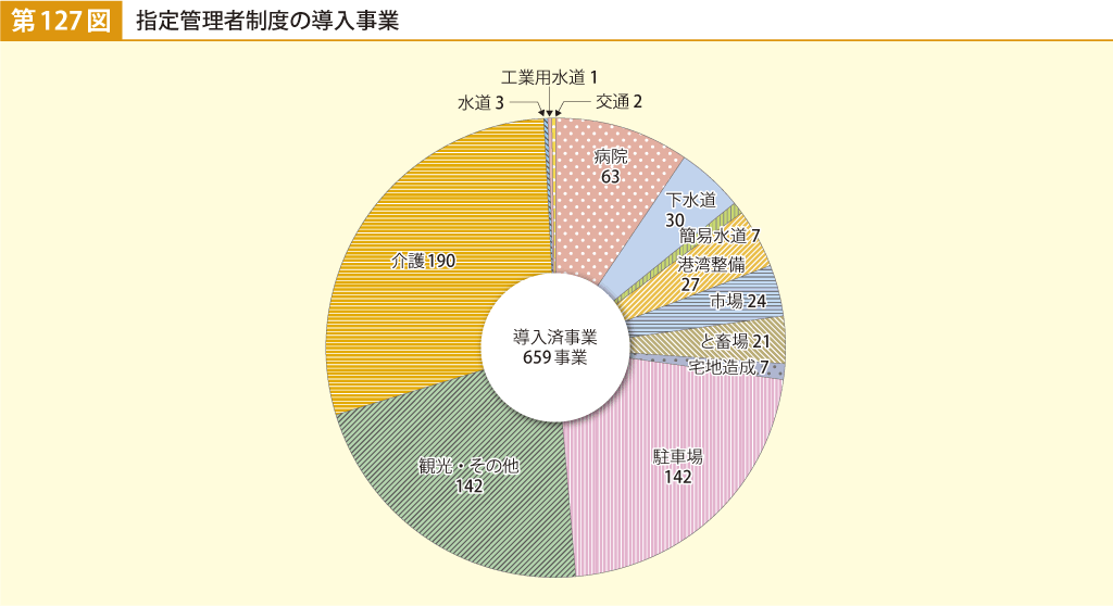 第127図 指定管理者制度の導入事業