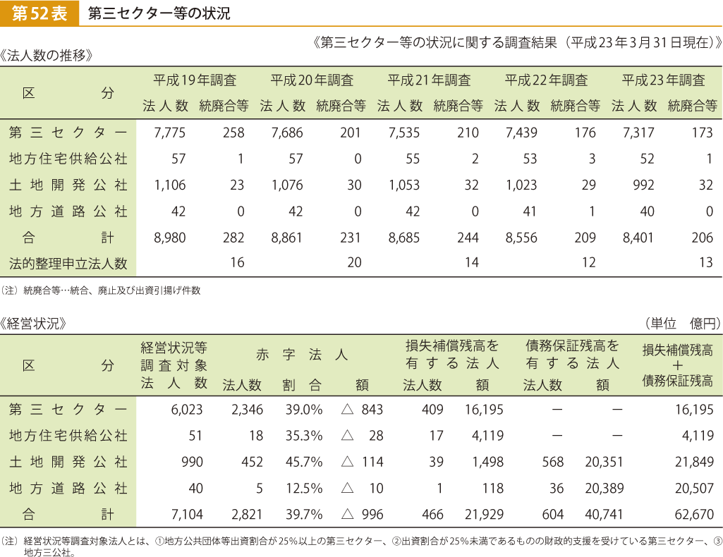 第52表 第三セクター等の状況